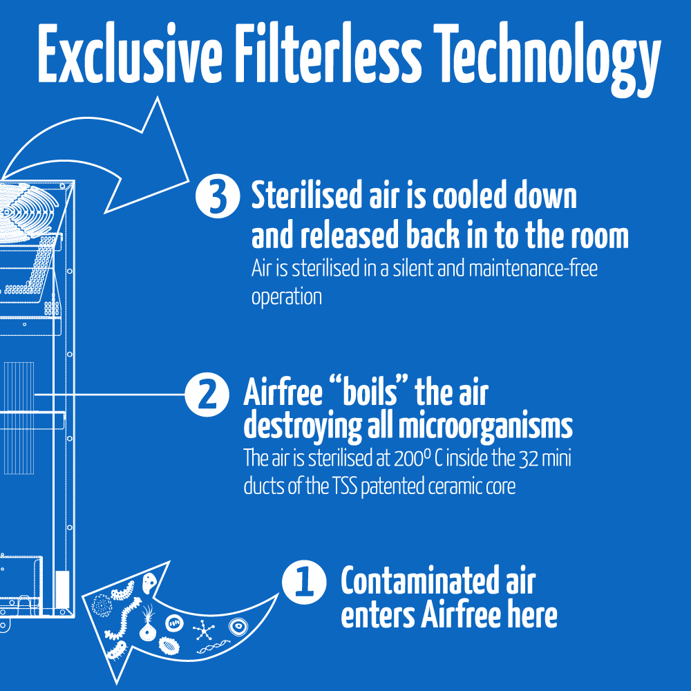 how does airfree wm filterless technology works